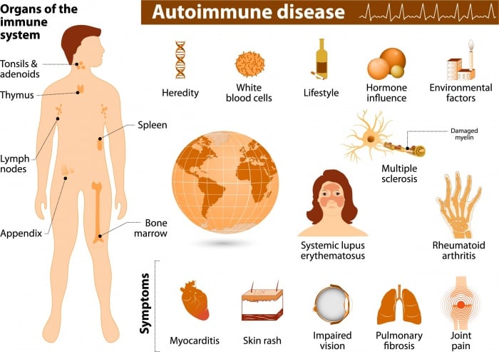 Autoimmune Disease