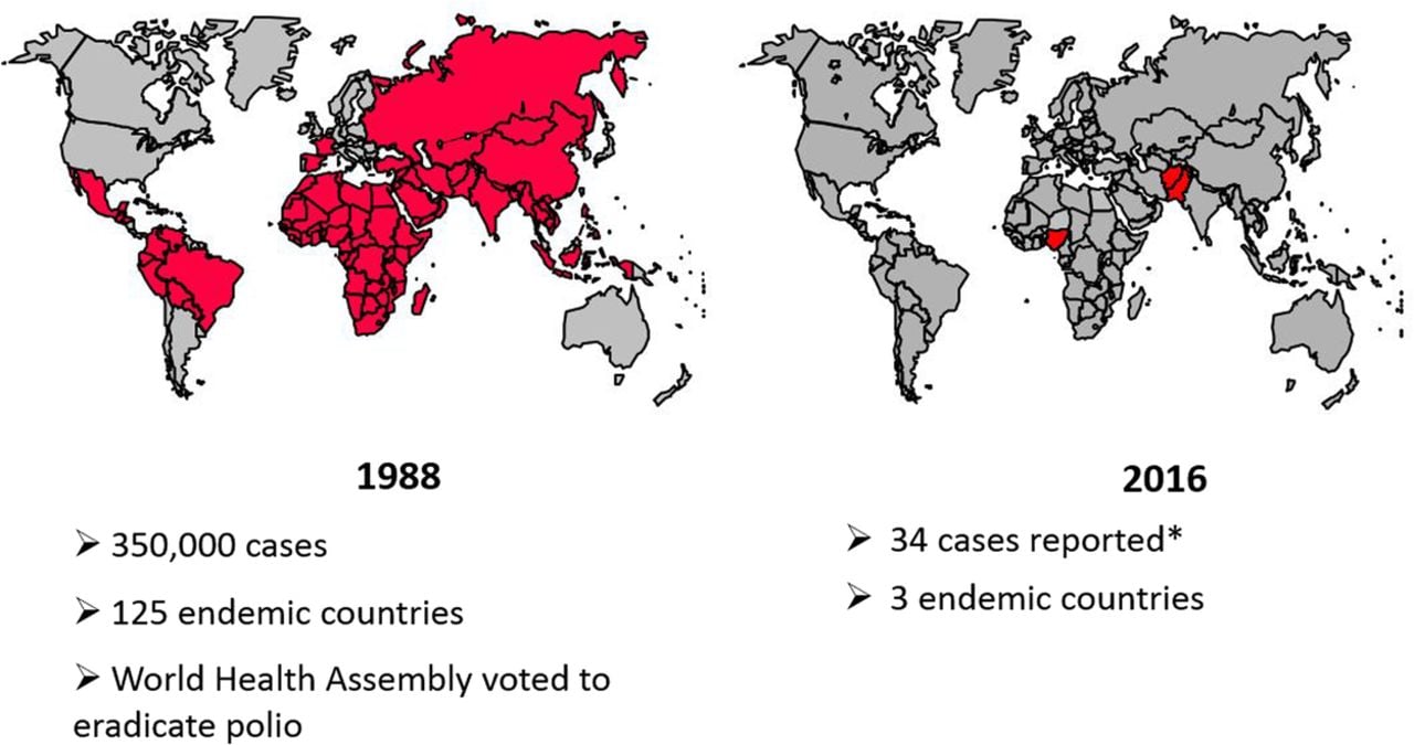 Epidemiology of Polio Virus