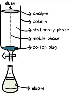 Principio de la cromatografía
