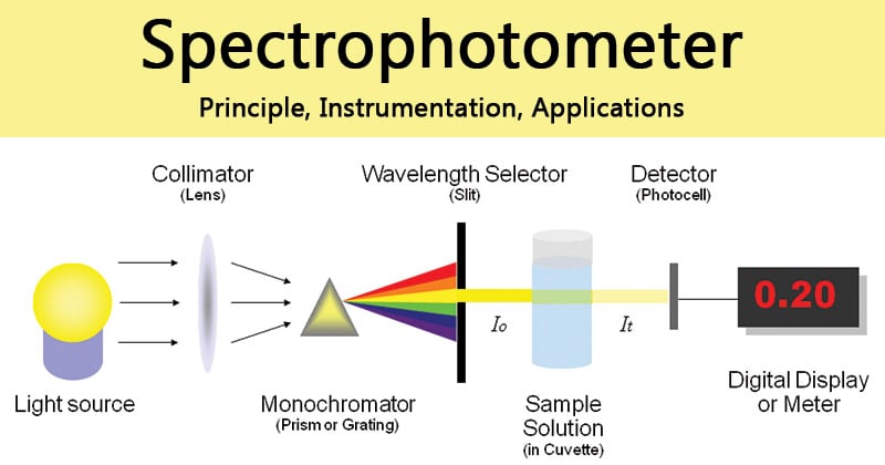 Espectrofotómetro - Principio, Instrumentación, Aplicaciones