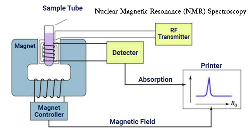 NMR Spectroscopy Definition Principle Steps Parts Uses