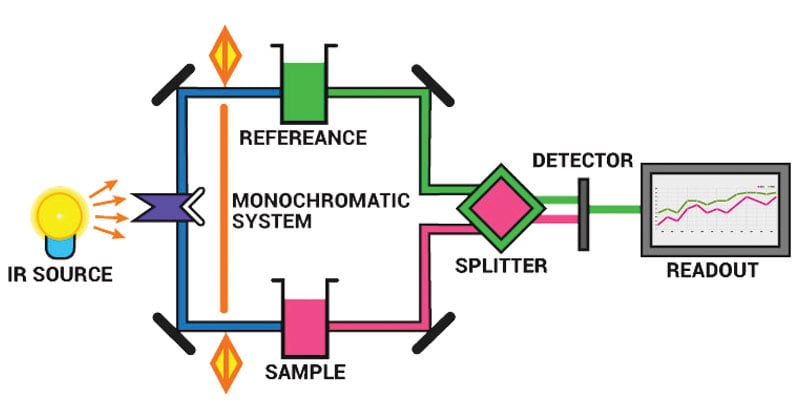 Espectroscopia de infrarrojos (IR)