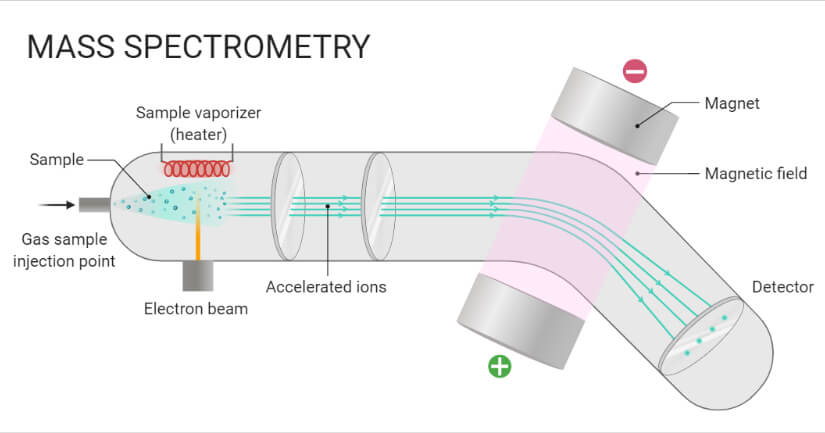 Espectrometría de masas (EM)