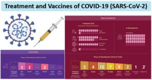 Treatment options and Vaccines updates of COVID-19