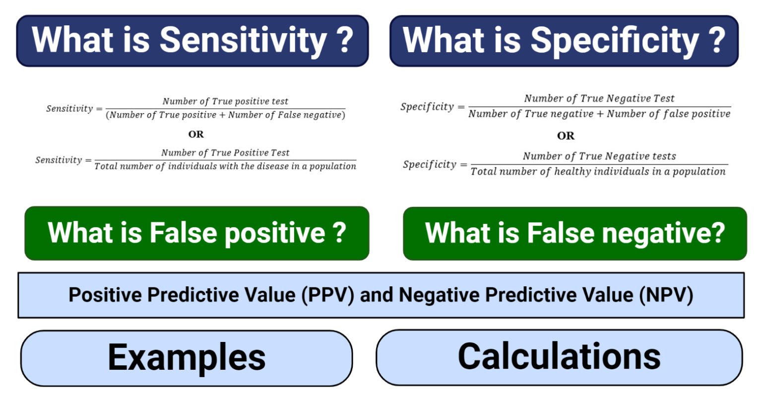 what-is-sensitivity-specificity-false-positive-false-negative