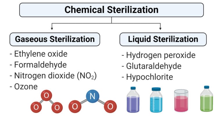 chemical-methods-of-sterilization-gaseous-and-liquid