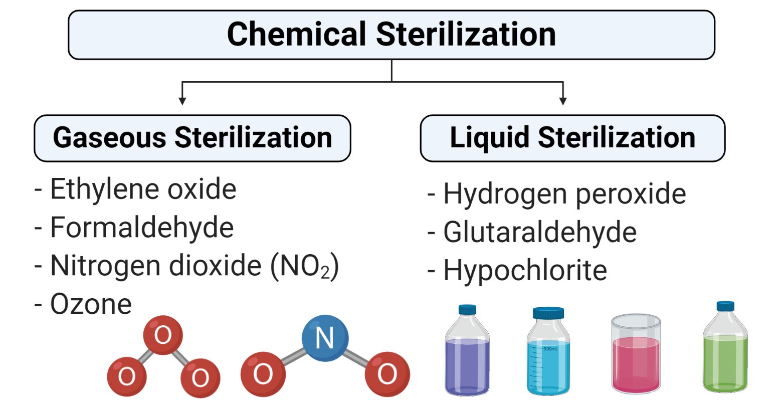 Chemistry methods. Sterilization methods. Chemical method of sterilization. Chemical methods. Types of sterilization.