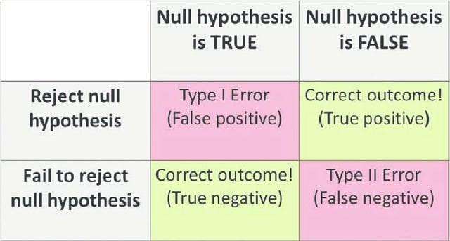 Graphical representation of type 1 and type 2 errors