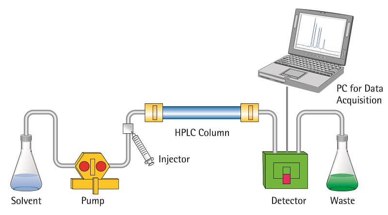 Cromatografía líquida de alto rendimiento (HPLC)