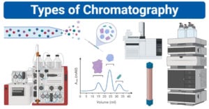Types of Chromatography (Definition, Principle, Steps, Uses)