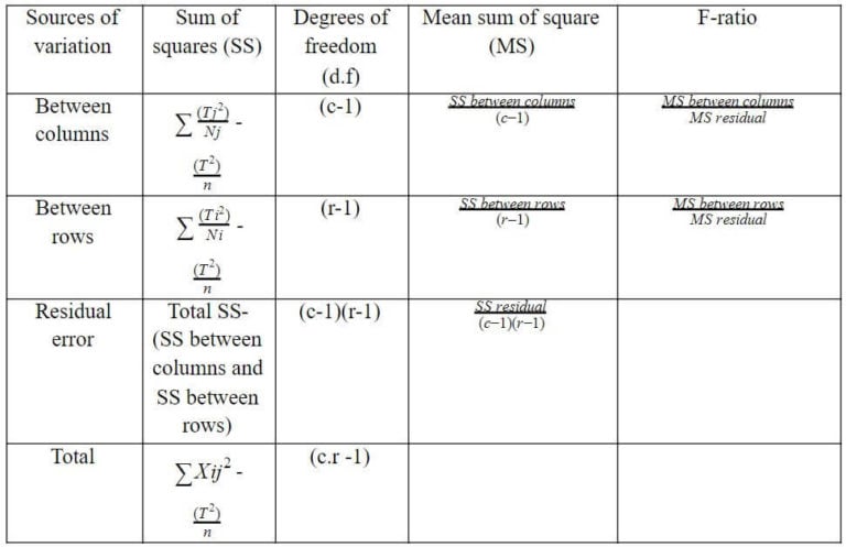 Anova Definition One Way Two Way Table Examples Uses