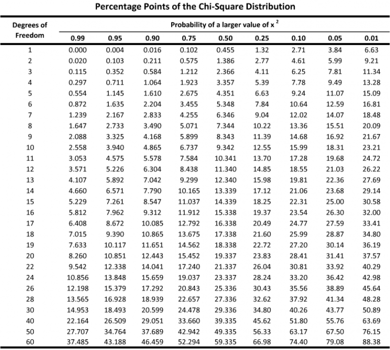 P Value Definition Formula Table Calculator Significance 9279