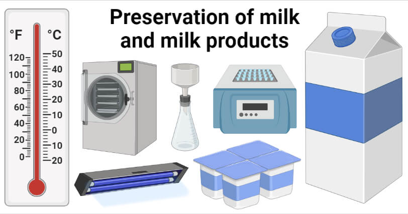 Preservation of milk and milk products