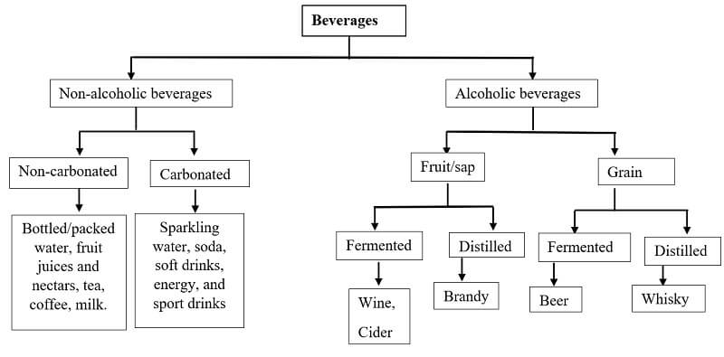 Classification of Beverages