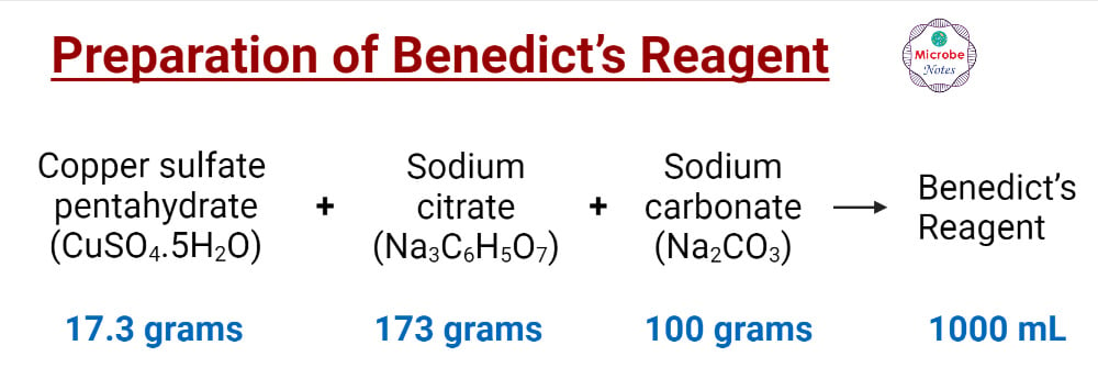 Preparation of Benedict's Reagent