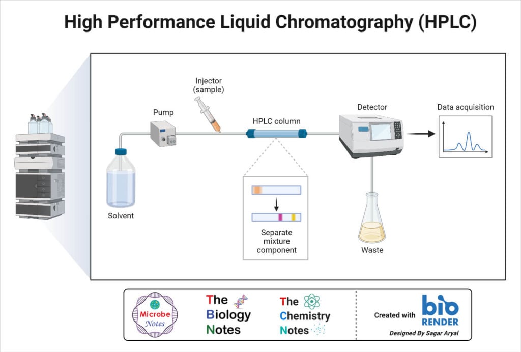 hplc data presentation