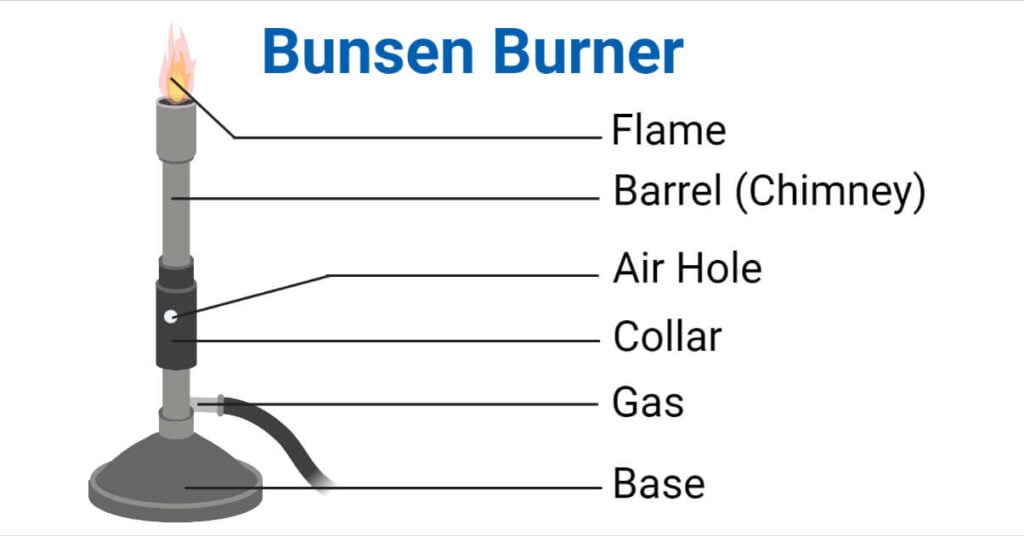 Bunsen Burner Principle, Parts, Types, Procedure, Uses