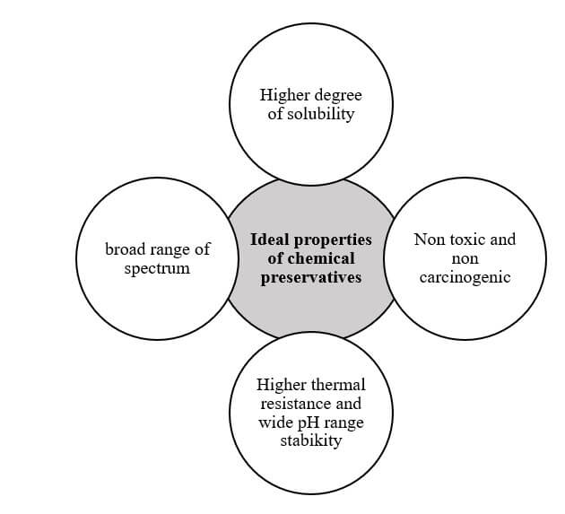 Ideal properties of chemical preservatives