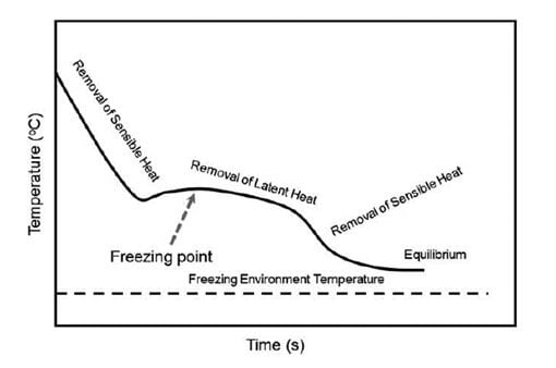 Temperature-time curve for a freezing phenomenon