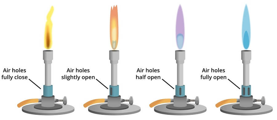 Types of flames produced during adjustment of the air hole in the bunsen burner.