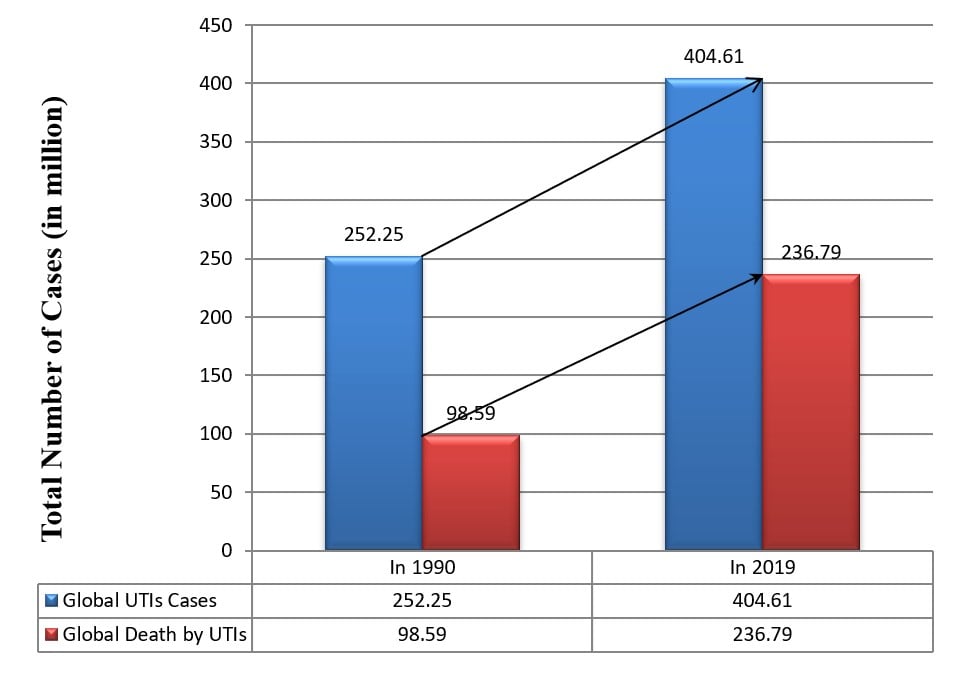 Global Trend of UTIs