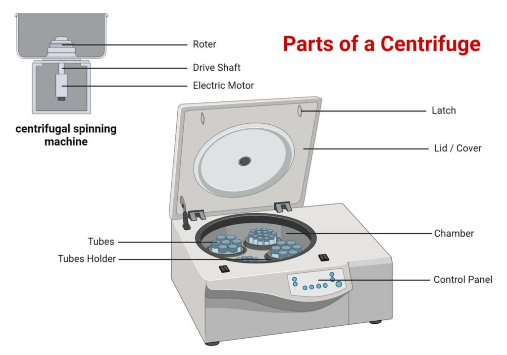 Centrifuge Principle, Parts, Types, Uses, Examples