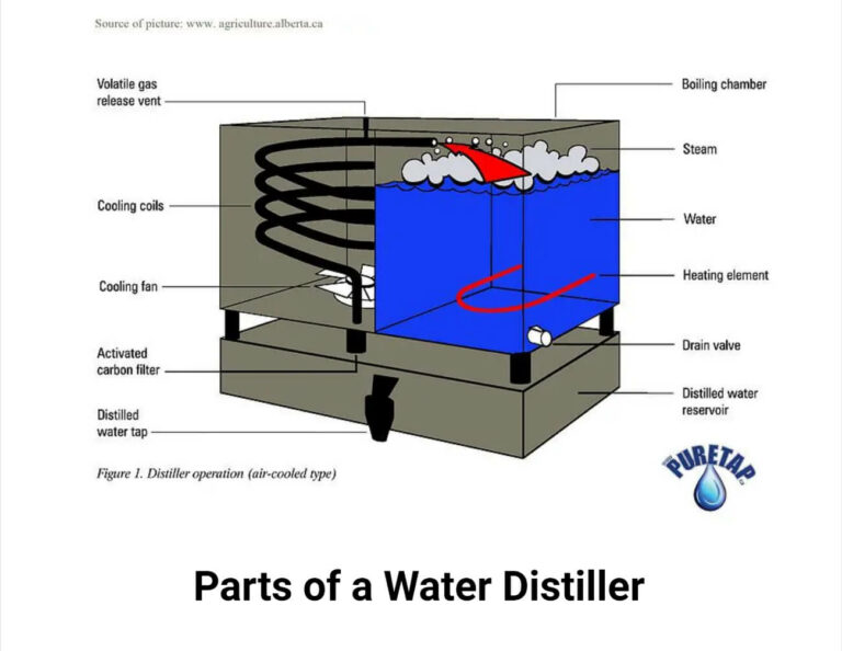 Water Distiller Principle, Parts, Types, Uses, Examples