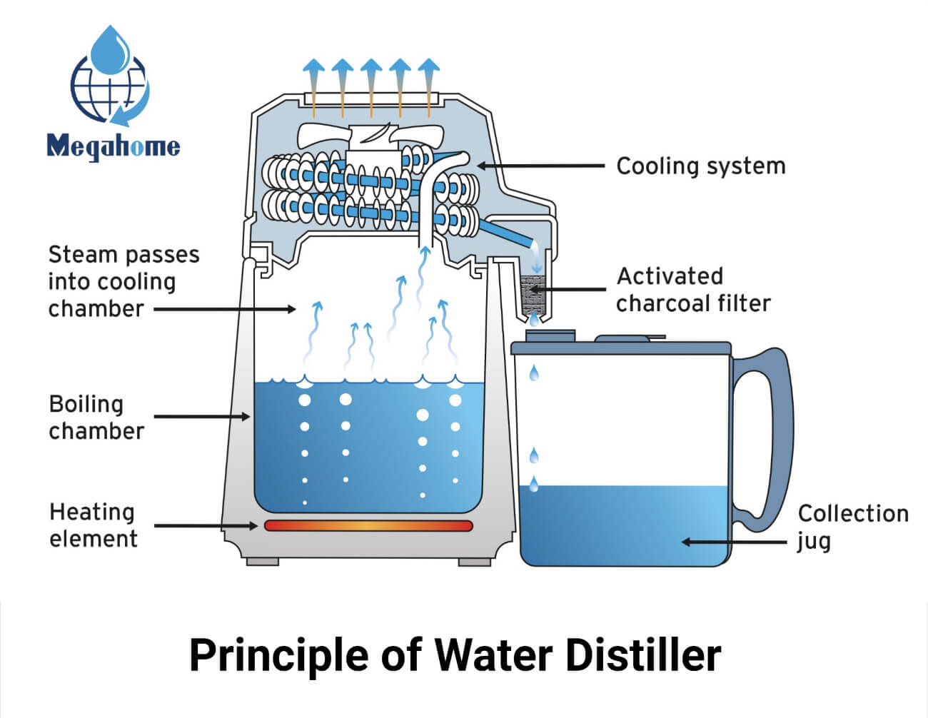 Principle of Water Distiller