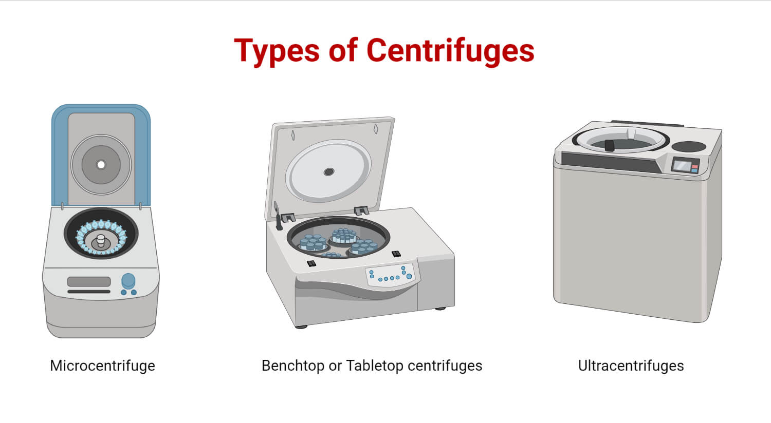 Types of Centrifuges