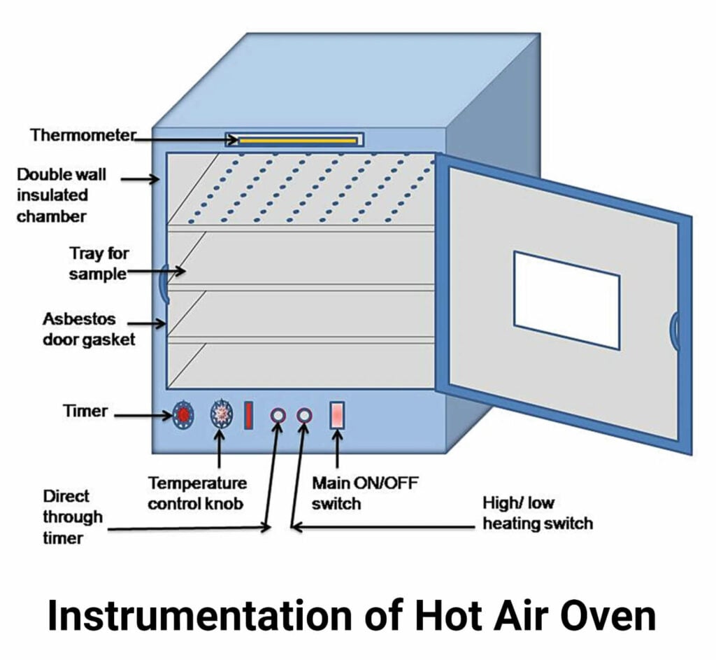 Hot Air Oven Principle, Parts, Types, Uses, Examples