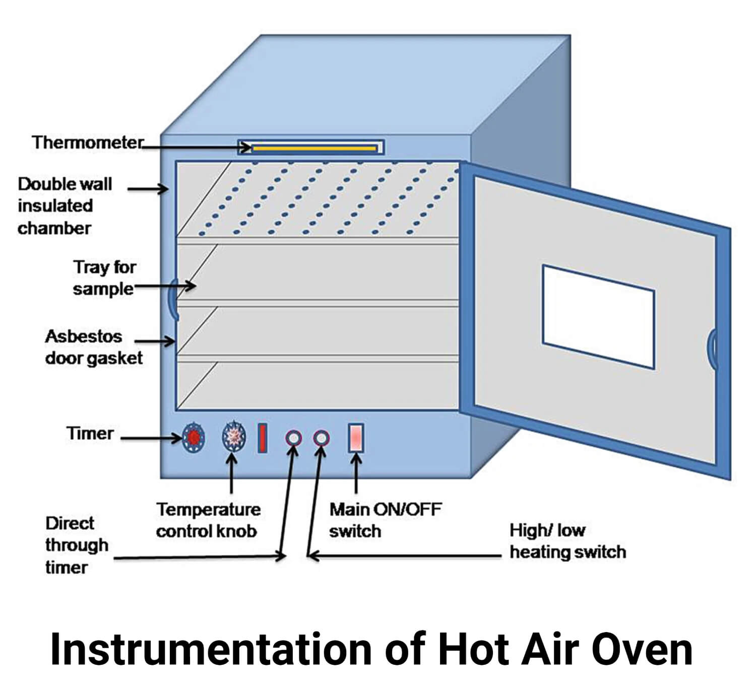 Parts of Hot Air Oven