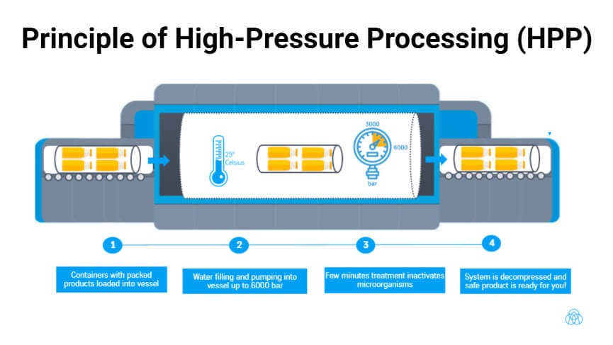 Principle of High-Pressure Processing (HPP)