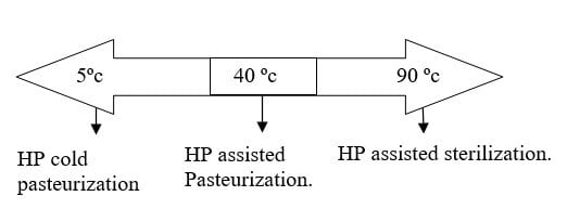 Processing temperature