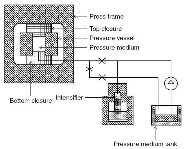 components of high-pressure process systems