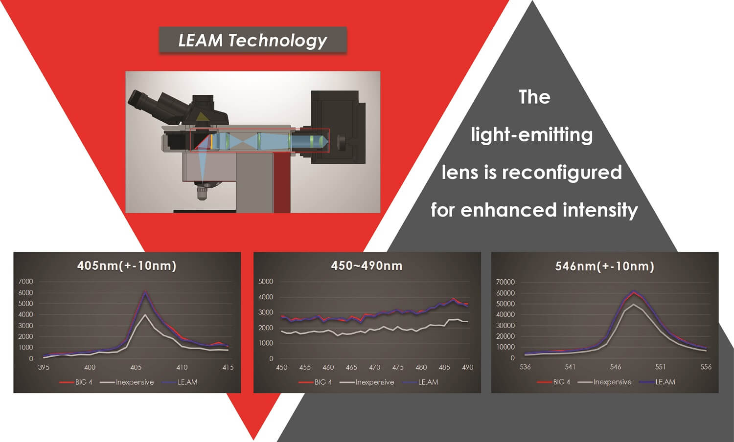 Fluorescence Microscope LEAM Technology