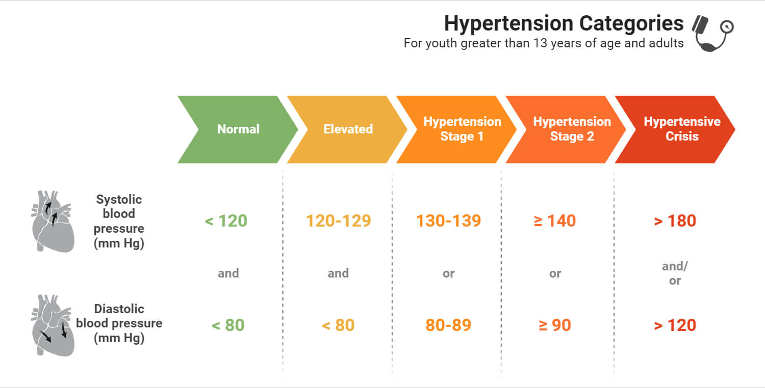 Hypertension Categories