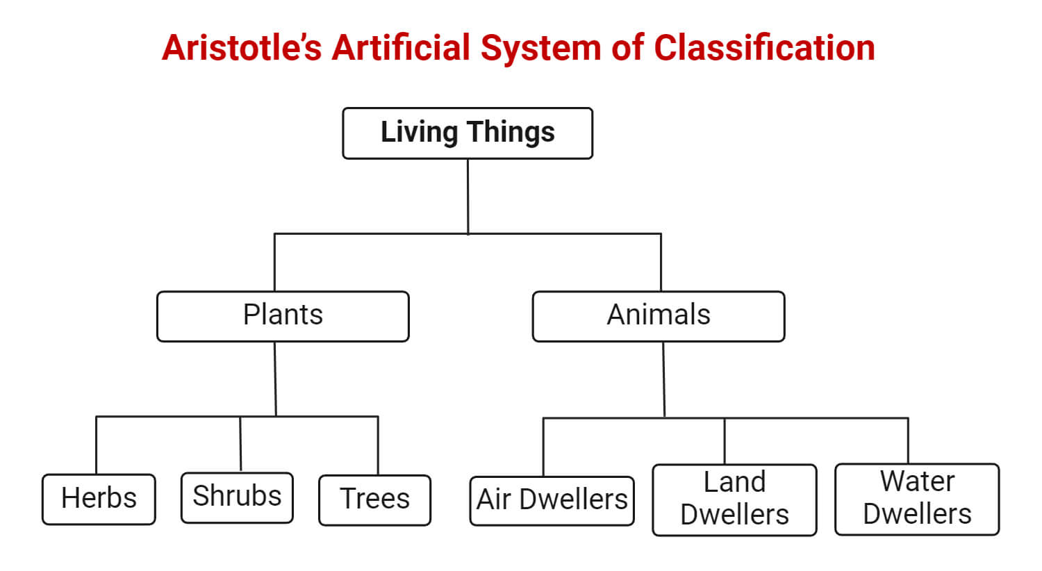 Aristotle’s Artificial System of Classification