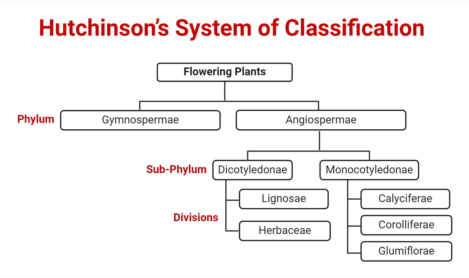 Hutchinson’s System of Classification