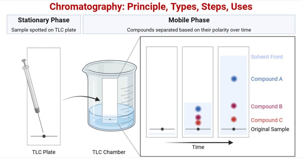 Chromatography