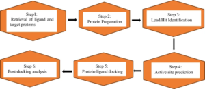 Molecular Docking: Principle, Steps, Types, Tools, Models, Uses