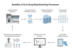 Role of Artificial Intelligence (AI) in Drug Discovery