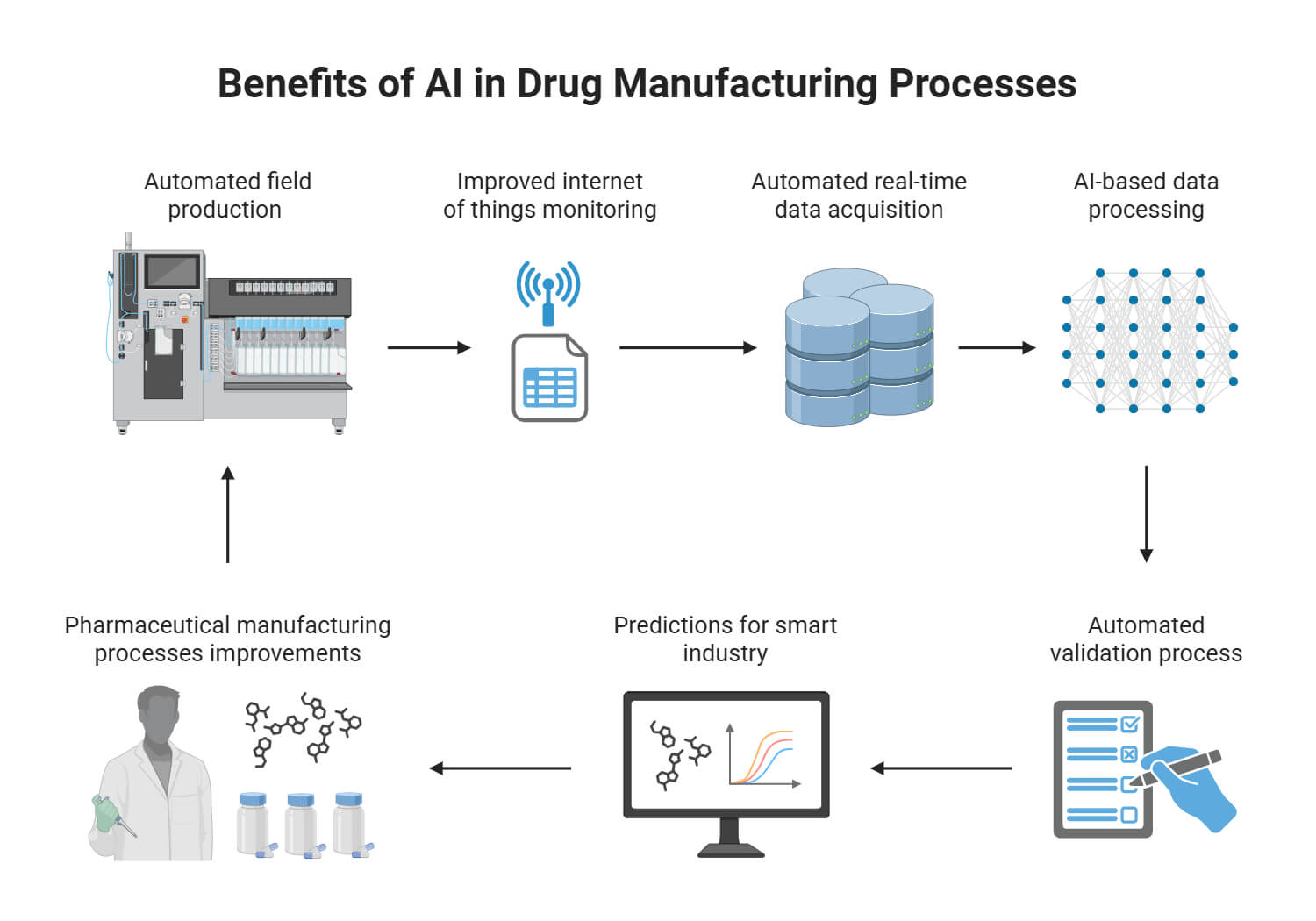 Benefits of AI in Drug Manufacturing Processes Benefits of AI in Drug Manufacturing Processes