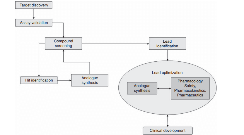 General process of drug discovery General process of drug discovery