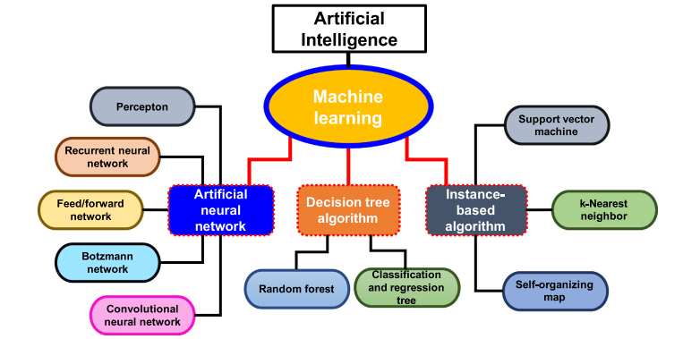 Method domains of AI Method domains of AI