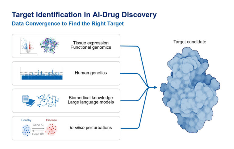 Role of Artificial Intelligence (AI) in Drug Discovery