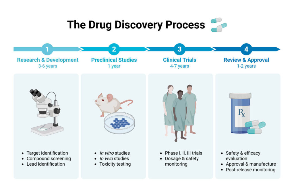 Role of Artificial Intelligence (AI) in Drug Discovery
