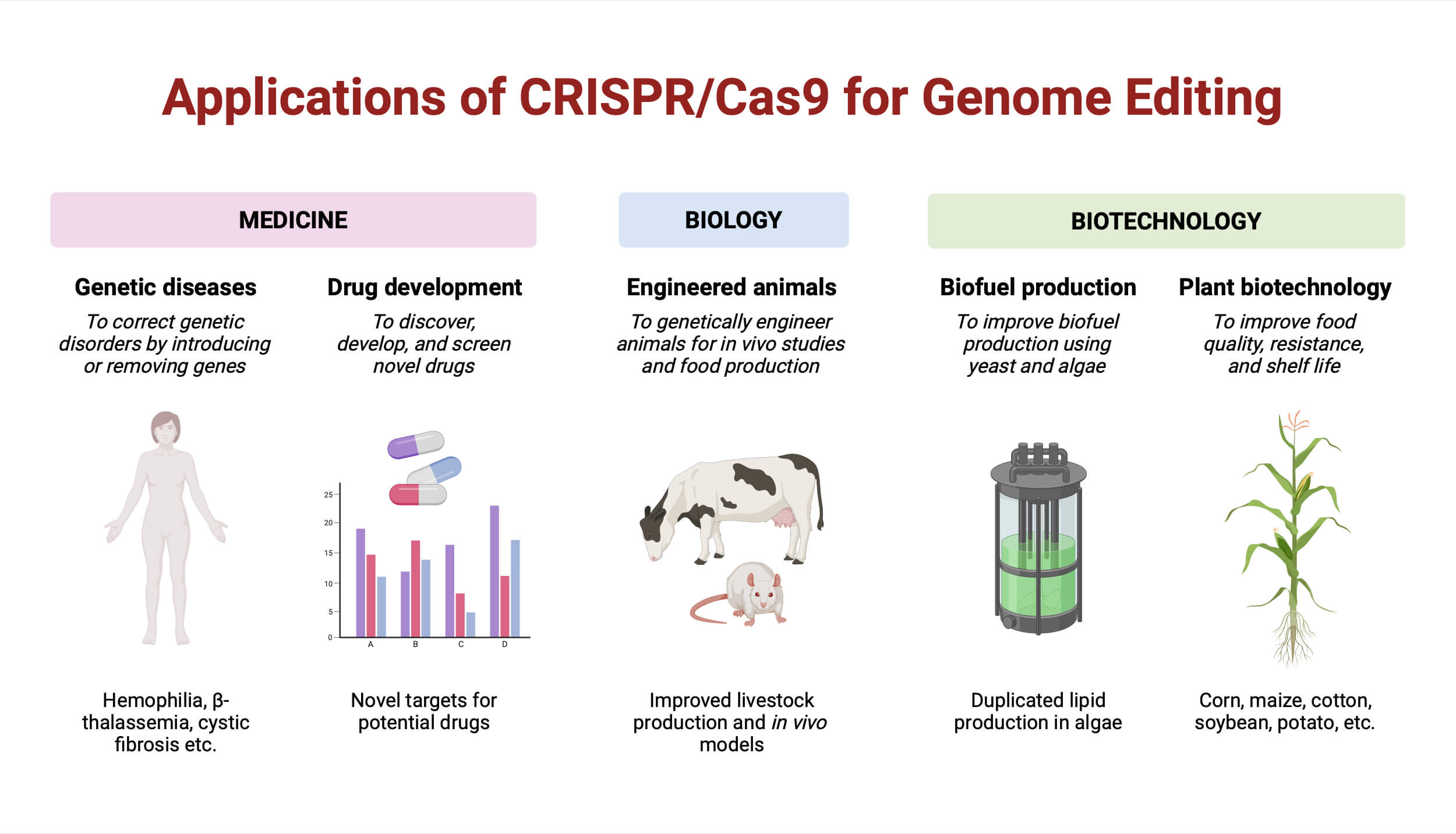 Applications of CRISPR Cas9 for Genome Editing Applications of CRISPR-Cas9 for Genome Editing