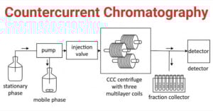 Countercurrent Chromatography Countercurrent Chromatography