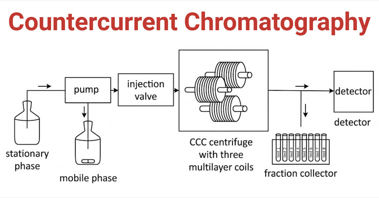 Countercurrent Chromatography Countercurrent Chromatography