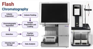 Flash Chromatography Flash Chromatography